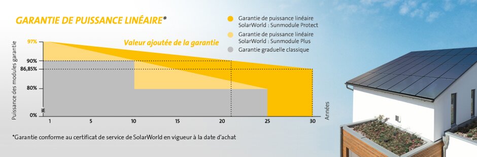 Garantie de puissance linéaire Garantie de puissance linéaire